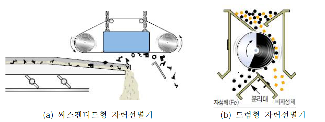 분리 구조에 따른 자력선별기