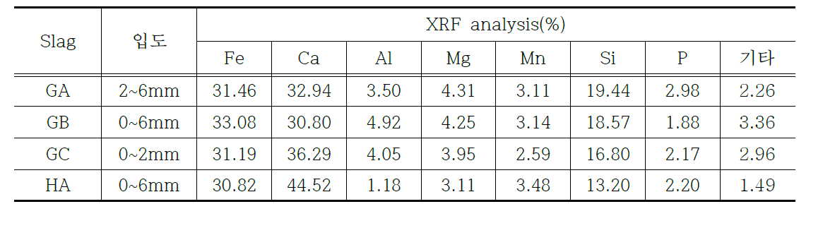 대상 제강슬래그의 주요 구성성분