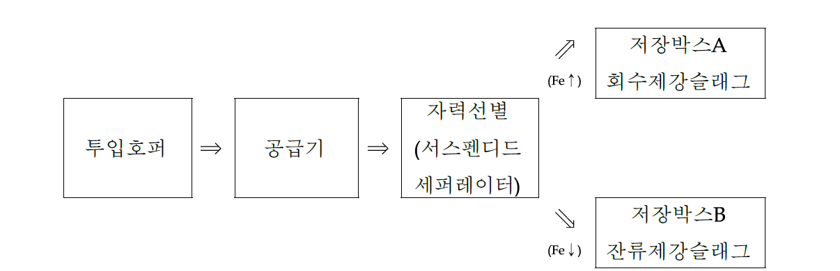 저력선별공정 과정