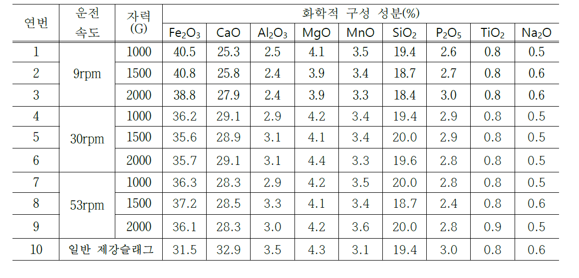 선별된 제강슬래그의 화학적 구성성분