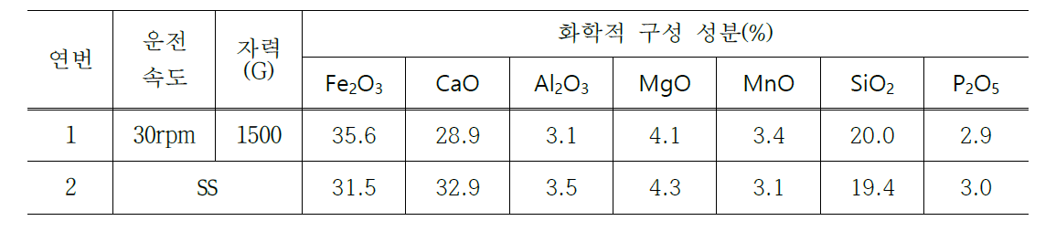 선별된 제강슬래그의 화학적 구성성분