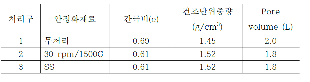 각 토양컬럼의 물리적 특성