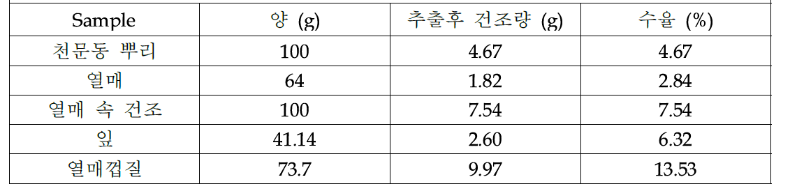 각 시료별 추출양 및 수율