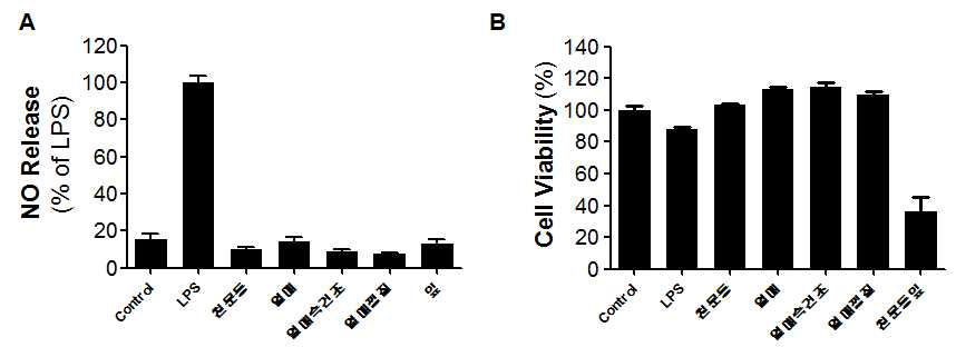 천문동 부위별 세포생존율 및 NO 저해능