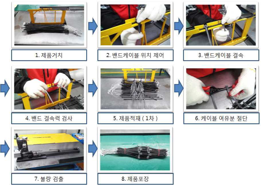 밴드케이블 결속 공정 분석(수작업)