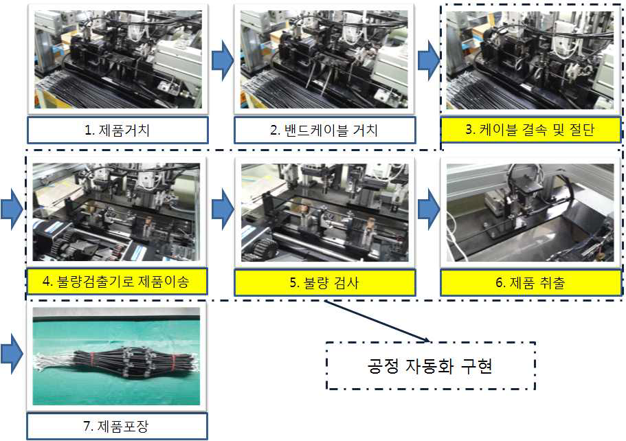 밴드케이블 결속 공정 최적화(자동화)