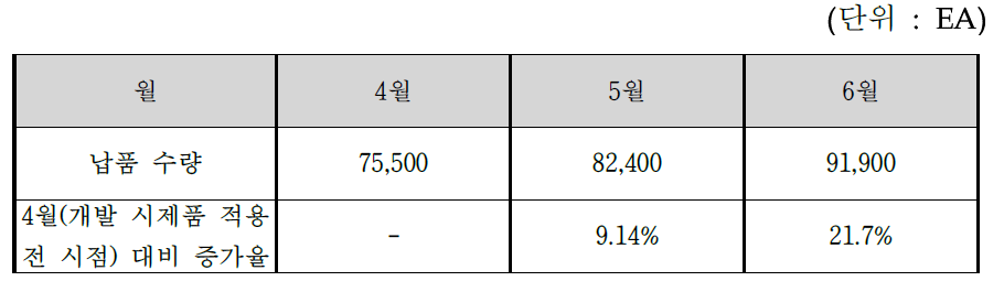 월별 리클라이너 케이블 납품 실적(신진제철)