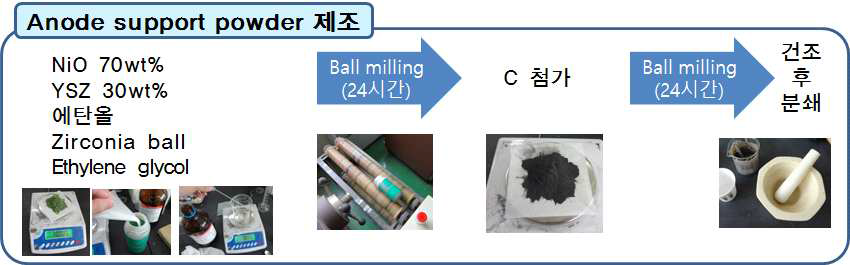 Anode support powder 제조 공정