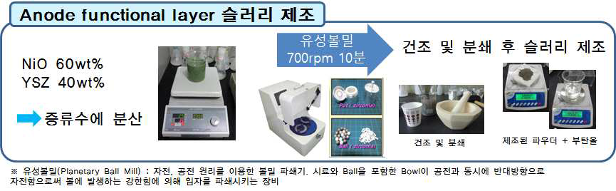 Anode functional layer 슬러리 제조 공정