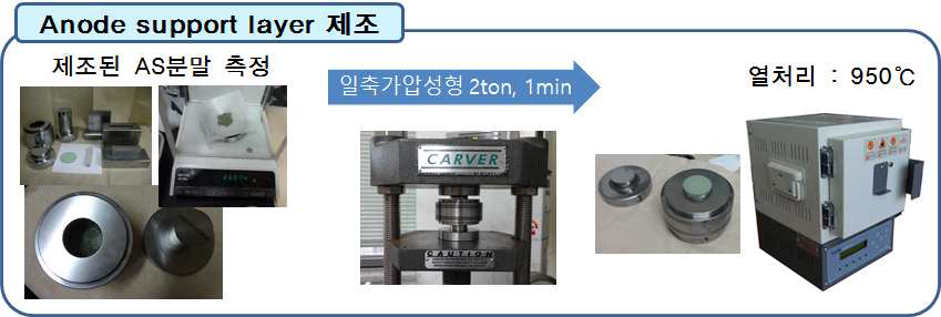 Anode support layer 제조 공정