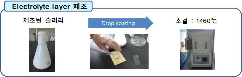 Electrolyte layer 제조 공정