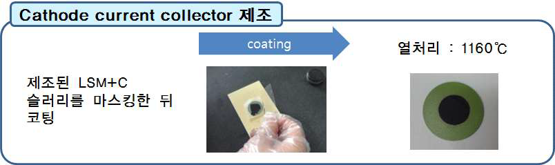 Cathode current collector 제조 공정