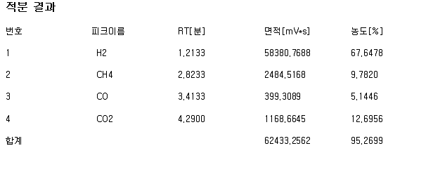 자체 변환율 분석결과