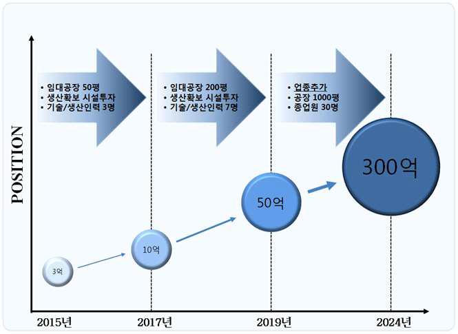 생산라인 및 양산체제 구축 계획