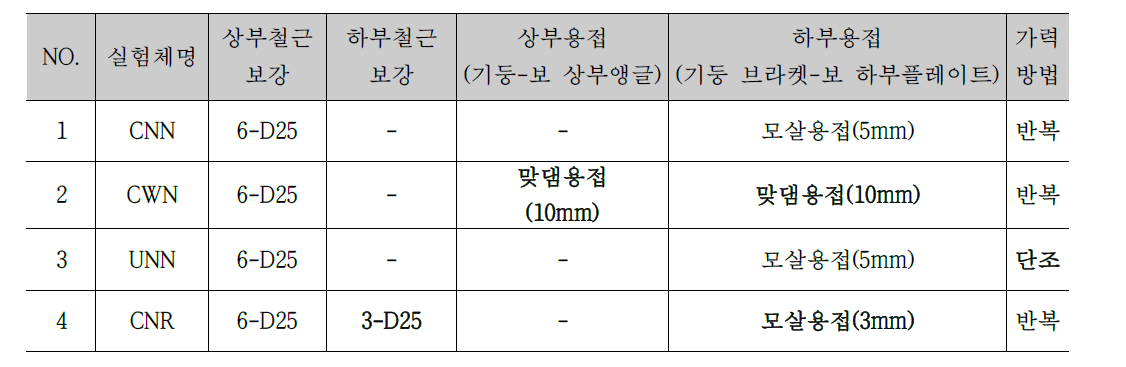 실험체 1, 2, 3, 4 일람