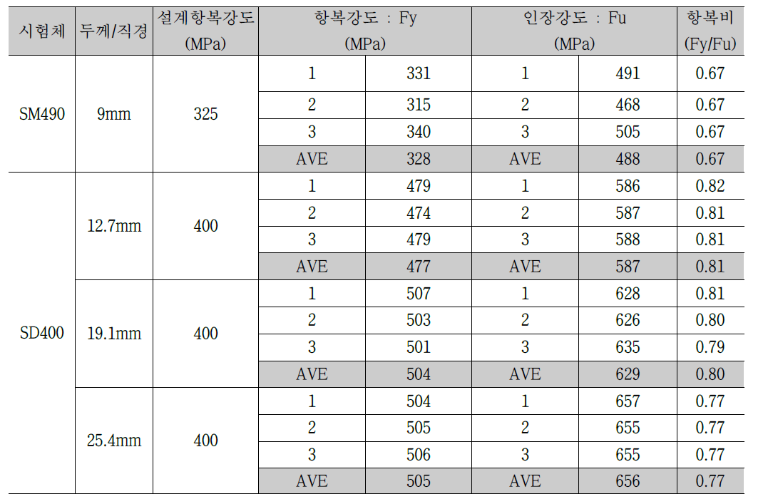 강재, 철근의 인장강도 시험결과