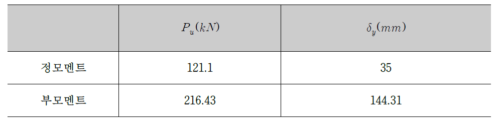 CWN 실험결과