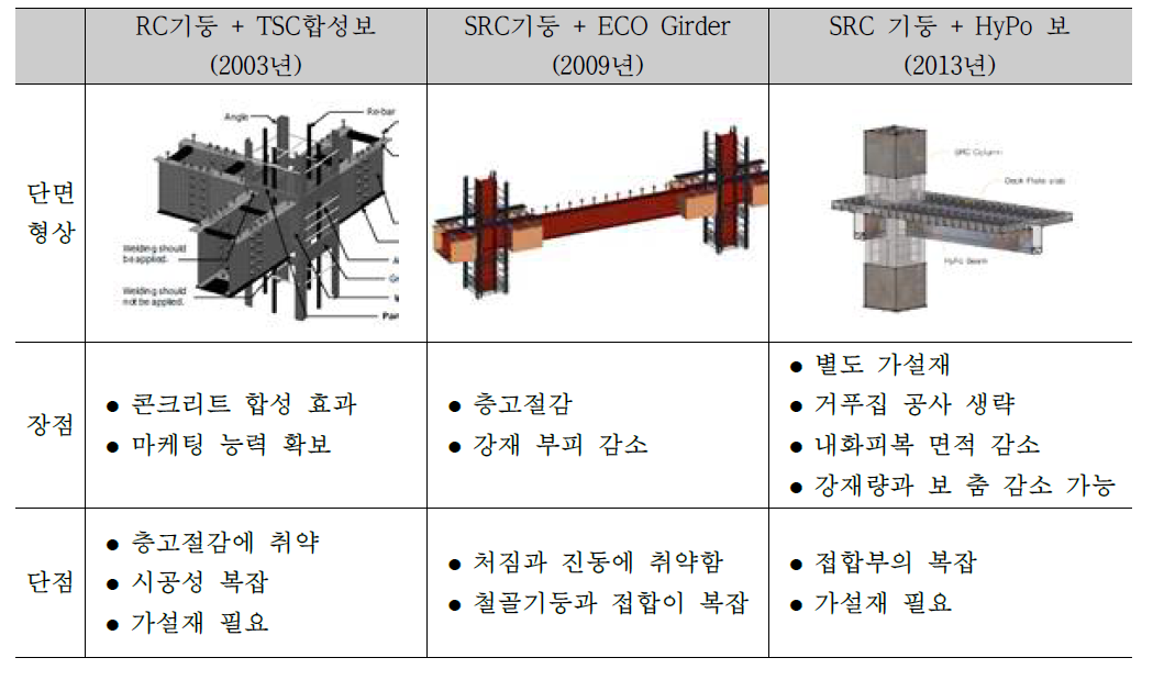 국내 합성구조 접합부에 관한 선행연구