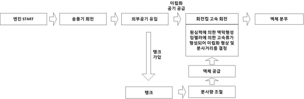 회전노즐 작동 원리