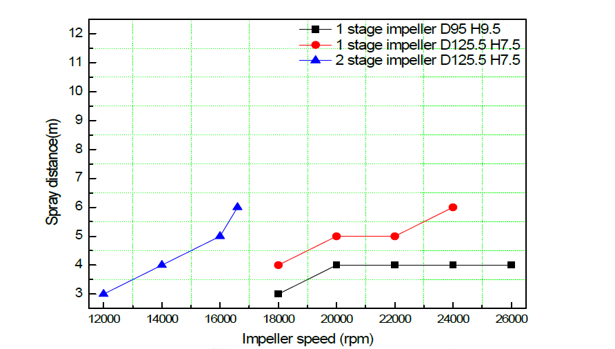 Spray Distance