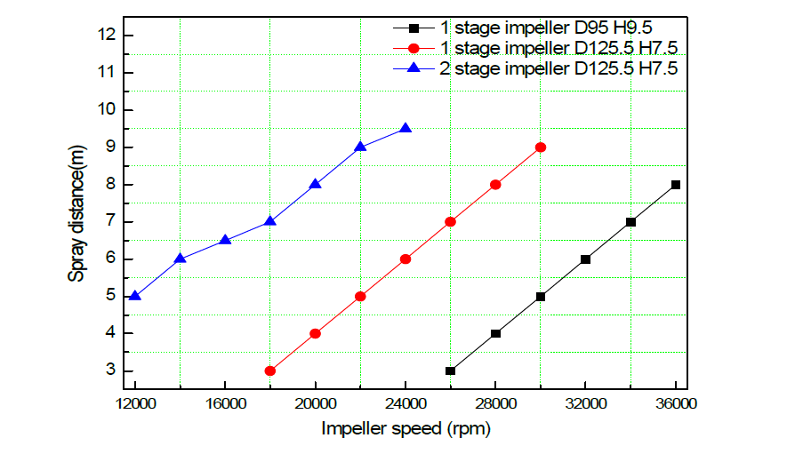 Spray Distance