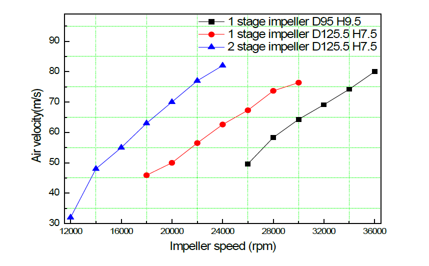 Air velocity