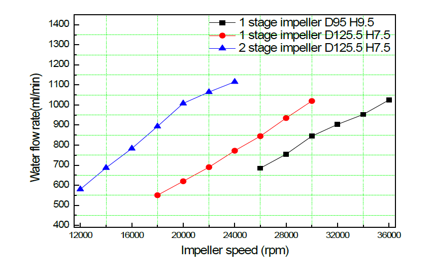 Water flow rate