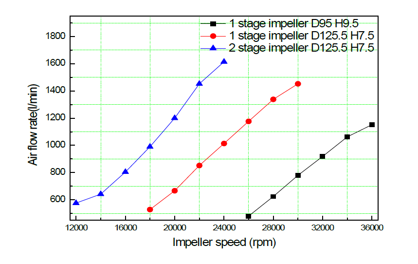 Air flow rate