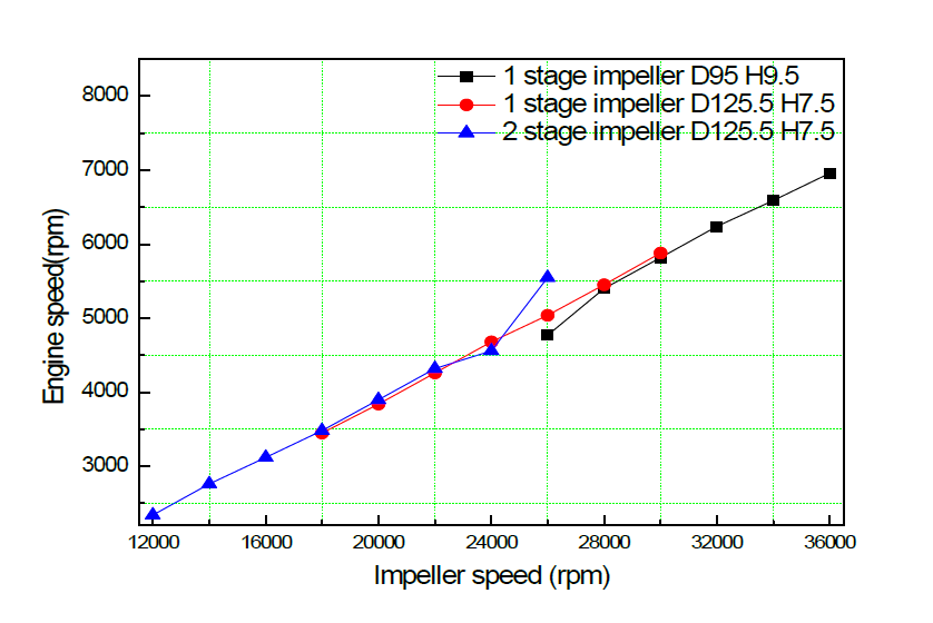 Engine and impeller speed