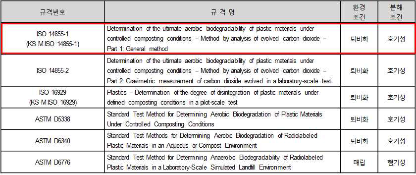 생분해도 측정관련 규격