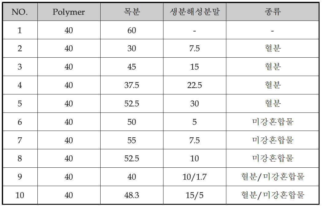 WPC (합성목재)용 Compound pellet 혼합비율