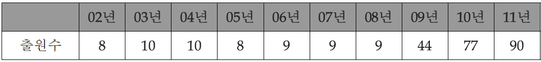 우리나라의 연도별 WPC 관련 특허 출원 건수(2012년 특허청)