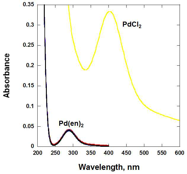 팔라듐 화합물의 UV흡수 스펙트럼