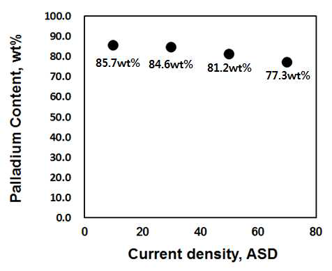 전류밀도에 따른 팔라듐 함량의 변화
