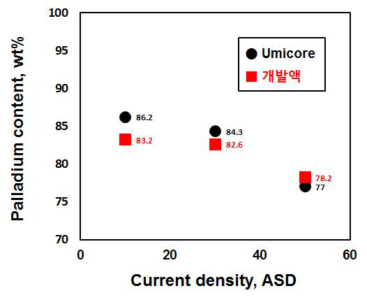 전류밀도에 따른 팔라듐함량 변화