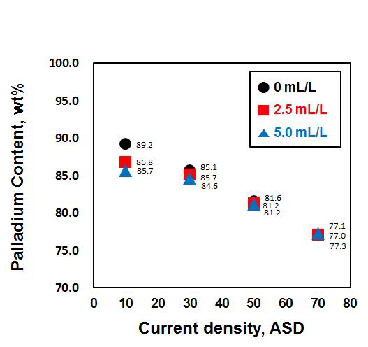 광택제 농도에 따른 팔라듐 함량의 변화