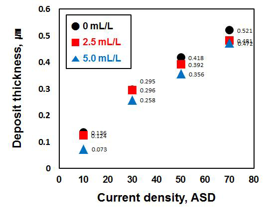 광택제 농도에 따른 도금두께 변화