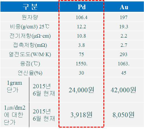 팔라듐 도금 적용시의 원가절감 효과