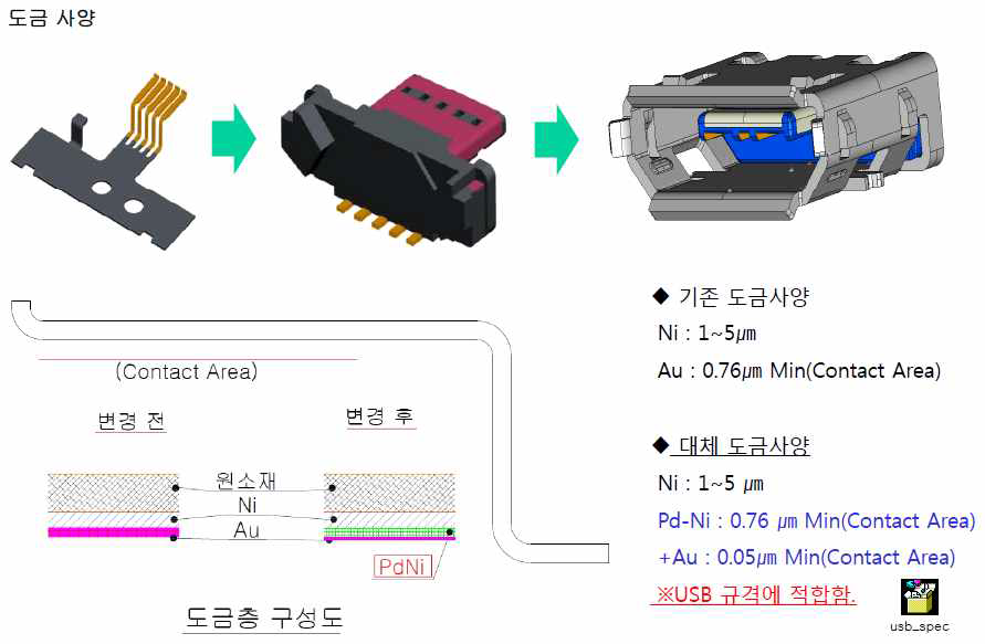 USB3.0 커넥터에 적용되고 있는 Au/Pd-Ni 도금 표면처리 사양.