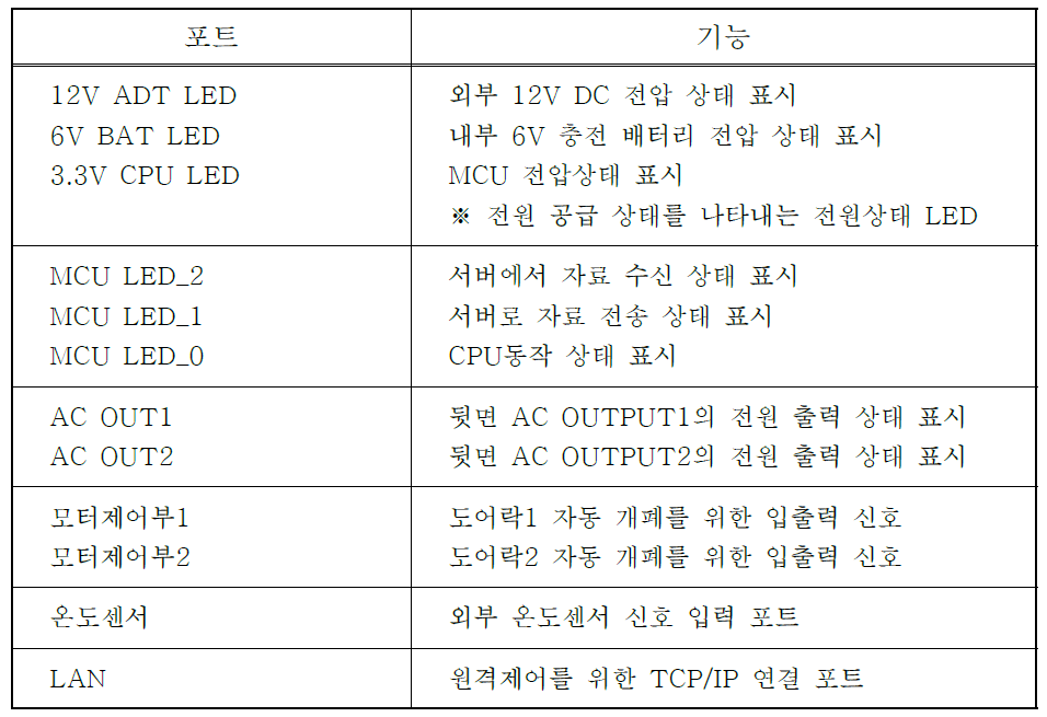 전면부의 포트와 기능