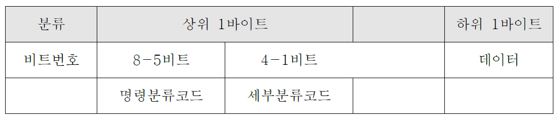 모니터링서버와 함체간 전송 프로토콜 형식