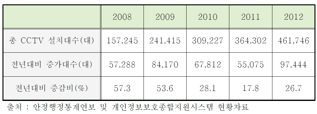 CCTV 설치 대수와 연도별 증가 현황