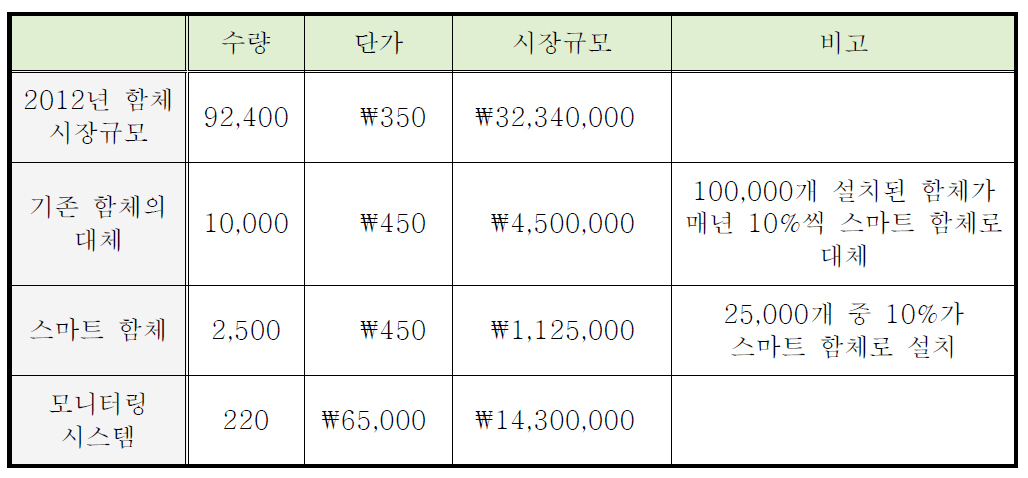 새로이 창출된 스마트 함체 시장의 예상 규모