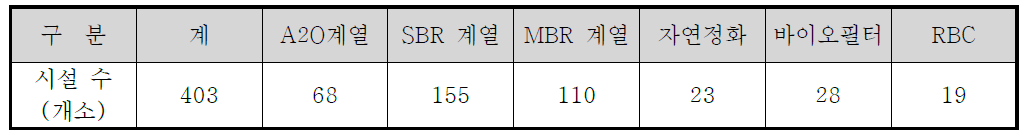 댐 상류 마을하수처리시설 확충사업 후 공법 분류