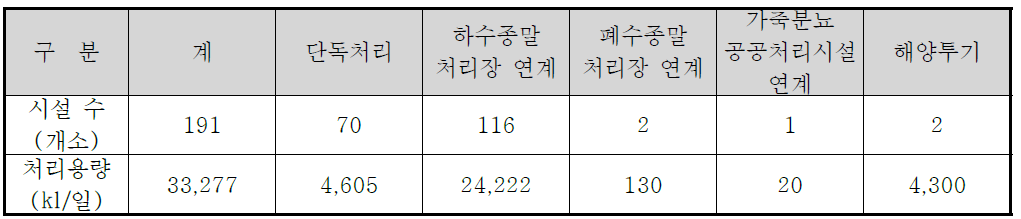 분뇨처리시설 처리 방식 비교