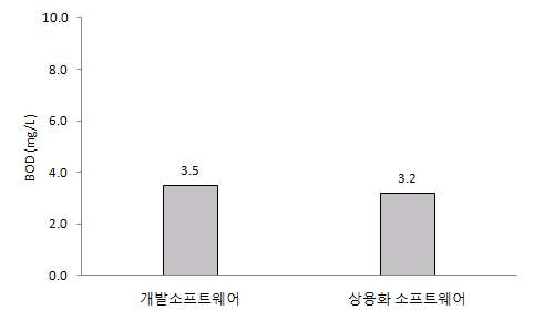 유출수 BOD결과