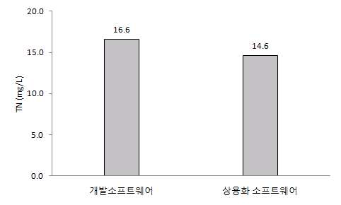 유출수 TN 결과