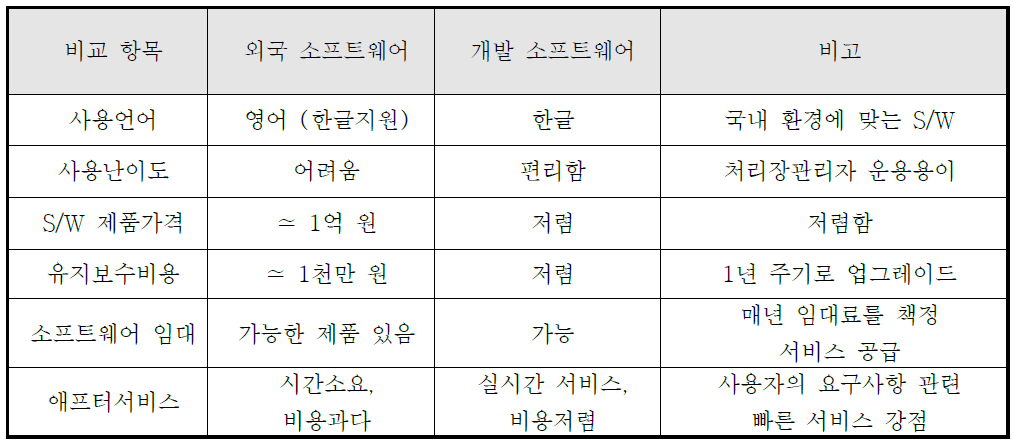 개발소프트웨어 vs 상용화소프트웨어에서의 성과 예측