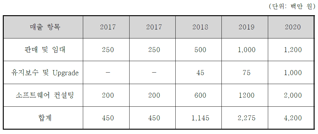 개발소프트웨어 매출예상액