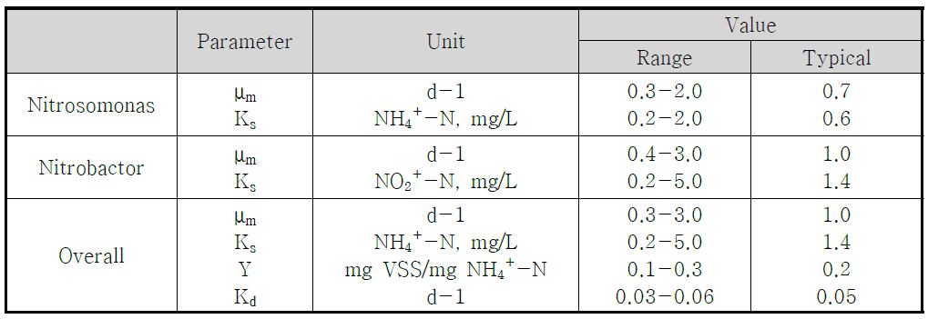 질산화미생물의 동역학 계수